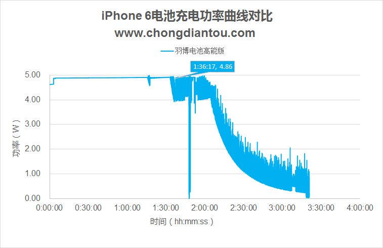 羽博iPhone电池评测 姜还是老的辣啊