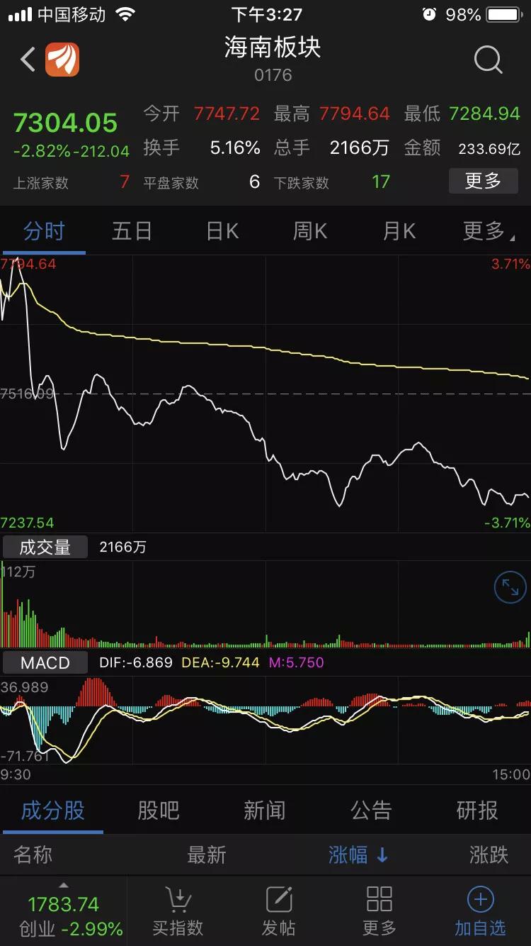 一招必杀海南板块，顶级私募成泉又上风口！