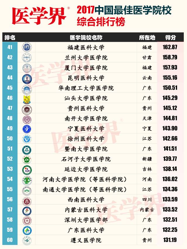 全国最牛的医学院校都有哪些？