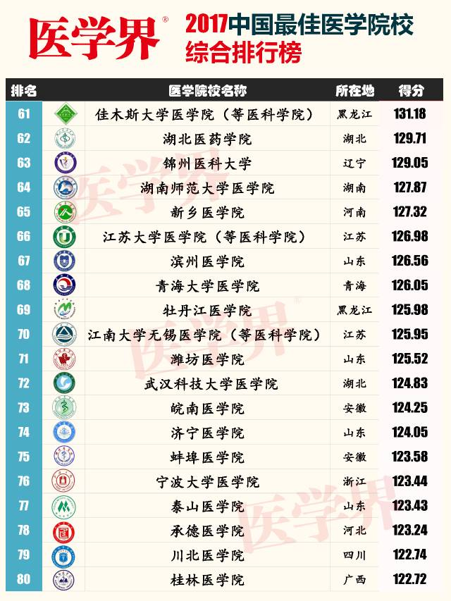 全国最牛的医学院校都有哪些？