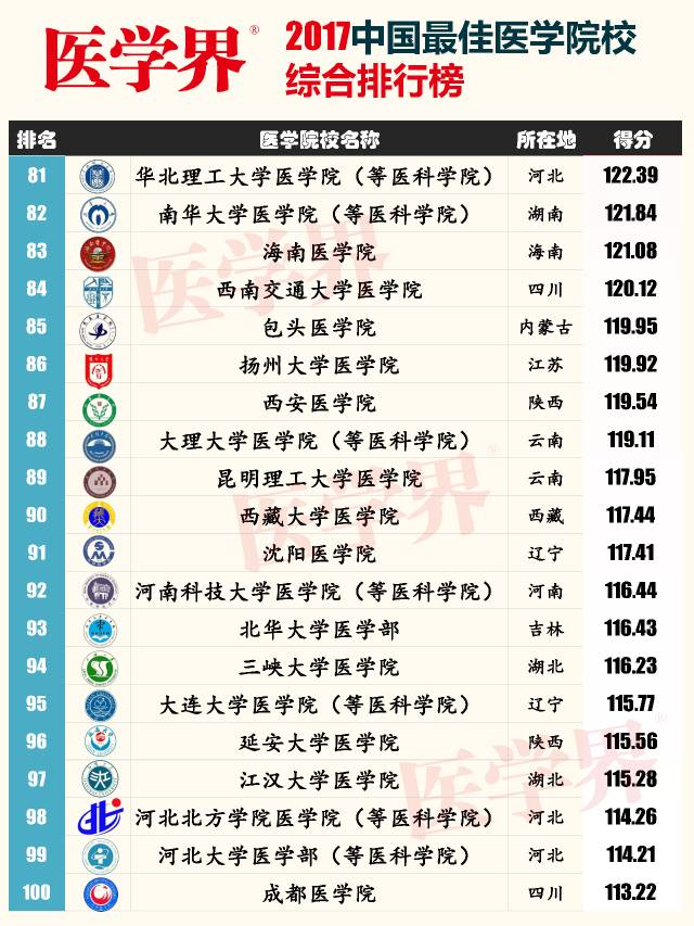全国最牛的医学院校都有哪些？