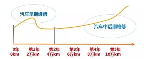 美延保修：中国市场延保渗透率仅7%，正处于爆发的前夜