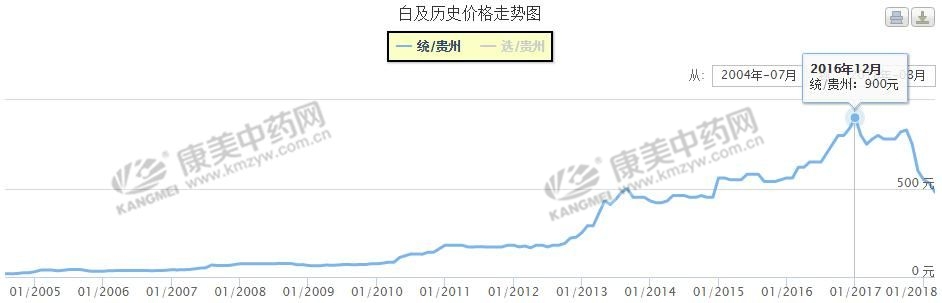 白及价格，缘何一跌再跌？