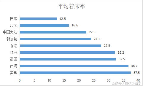 数据荟萃 | 海内外试管婴儿技术、费用大比拼