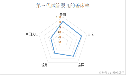 数据荟萃 | 海内外试管婴儿技术、费用大比拼