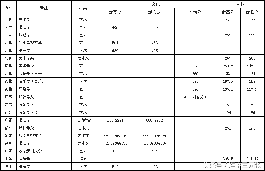 曲阜师范大学2017年录取分数线
