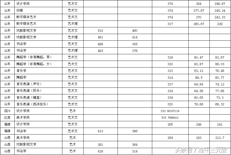 曲阜师范大学2017年录取分数线