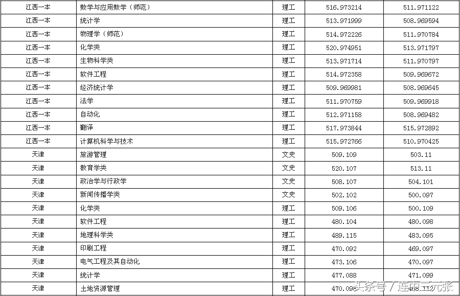 曲阜师范大学2017年录取分数线