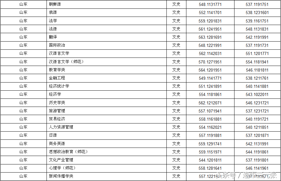 曲阜师范大学2017年录取分数线