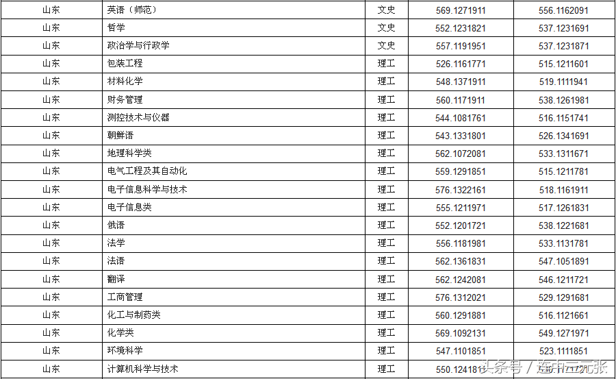 曲阜师范大学2017年录取分数线