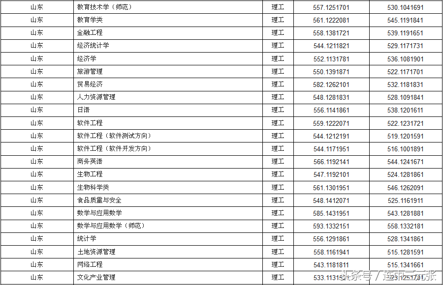 曲阜师范大学2017年录取分数线
