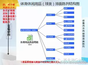 世界杯体育用品陈列装饰(人人乐超市百货陈列规范课件)