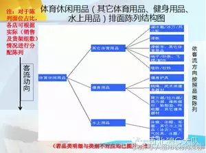 世界杯体育用品陈列装饰(人人乐超市百货陈列规范课件)