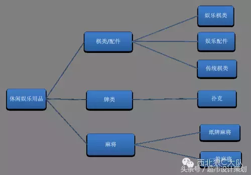 世界杯体育用品陈列装饰(人人乐超市百货陈列规范课件)