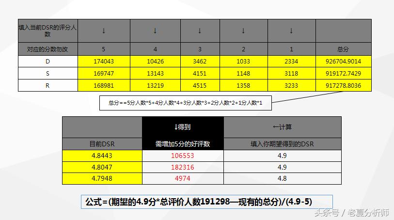 dsr评分（DSR分别指的哪三项）