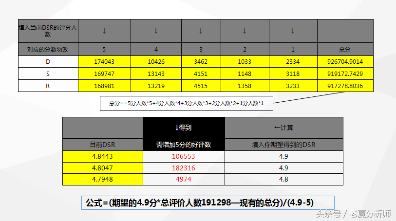 店铺动态评分怎么提高，天猫店铺dsr评分计算器？