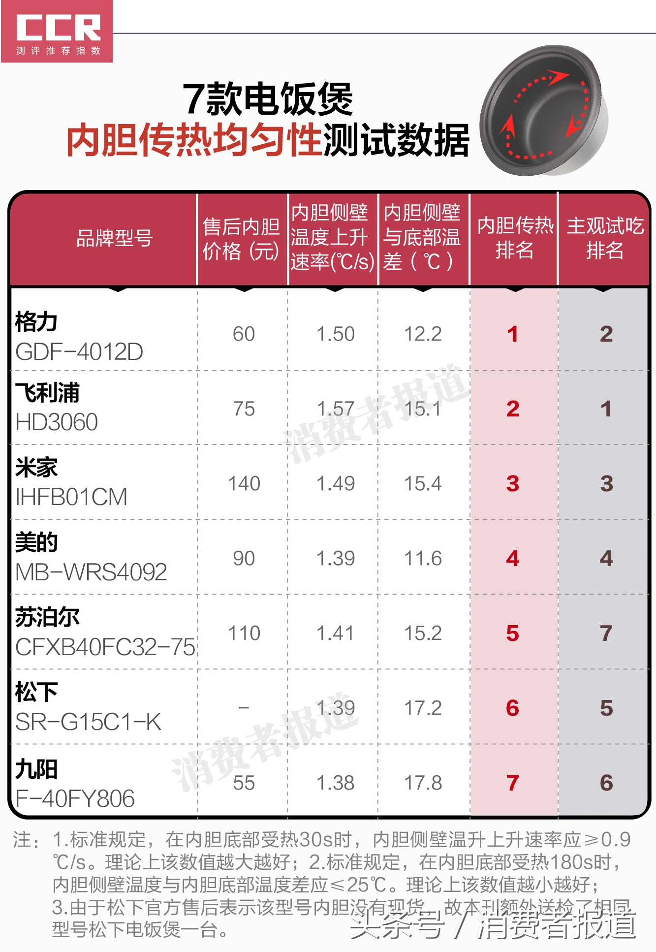 7款电饭煲对比测试：九阳、松下两款内胆传热较差，不值得推荐