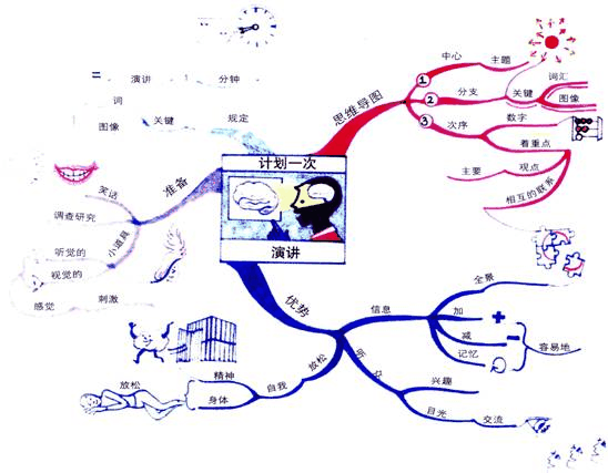 思维导图应用场景分析