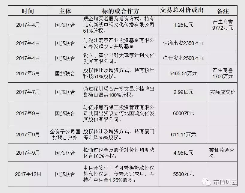 国旅联合:“资本老戏骨”的教科书