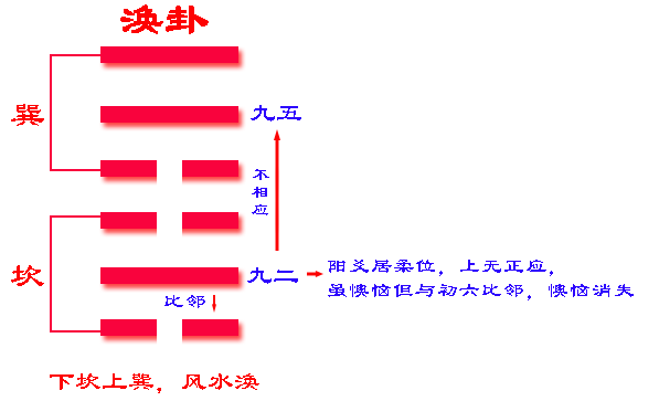 《易经》六十四卦之涣卦