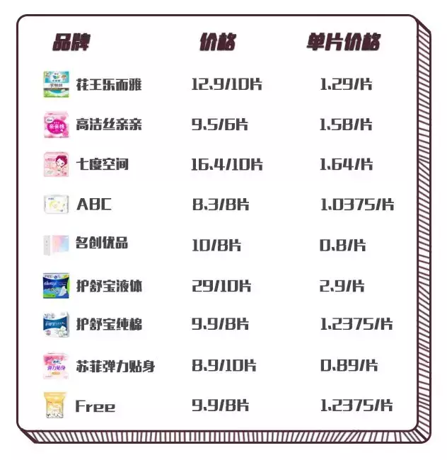 深扒姨妈巾使用真相：排行榜9款大牌真人实测，Free最难用！