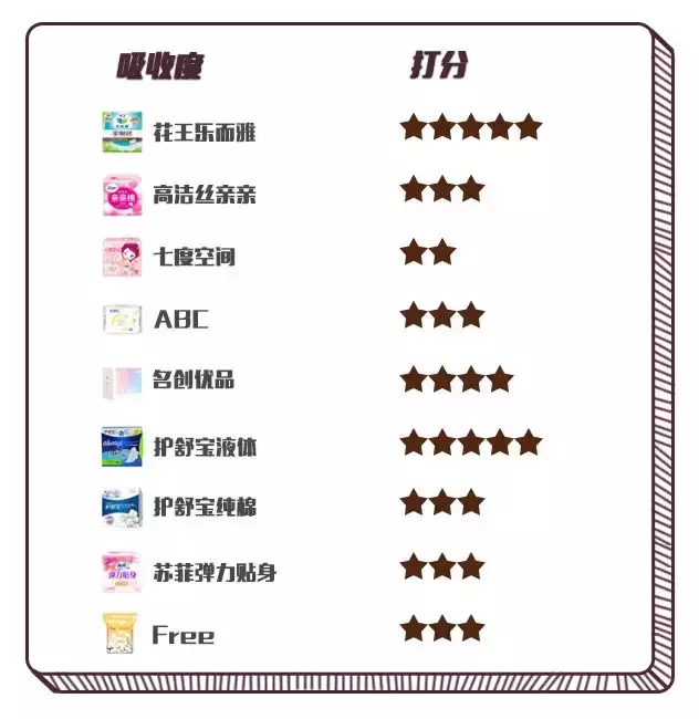 深扒姨妈巾使用真相：排行榜9款大牌真人实测，Free最难用！