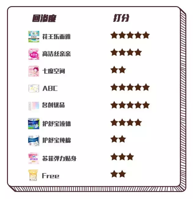 深扒姨妈巾使用真相：排行榜9款大牌真人实测，Free最难用！