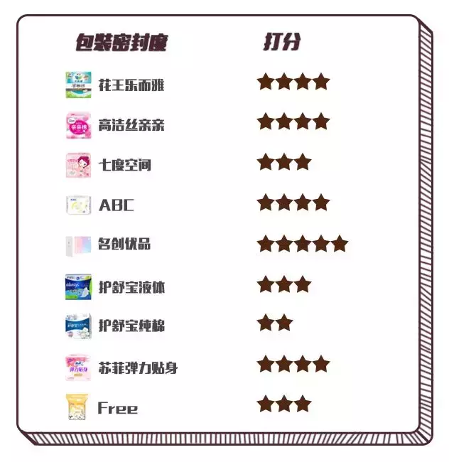深扒姨妈巾使用真相：排行榜9款大牌真人实测，Free最难用！