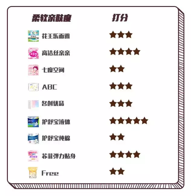 深扒姨妈巾使用真相：排行榜9款大牌真人实测，Free最难用！