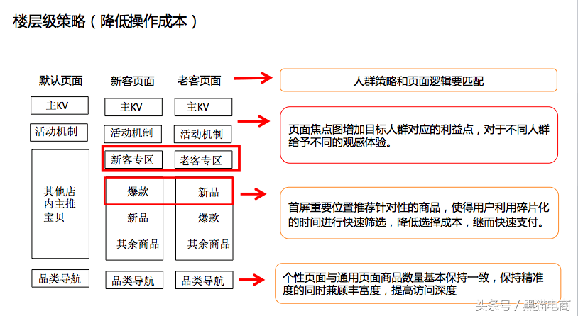 黑猫：淘宝天猫卖家如何制作千人千面无线端首页，提升全店转化率