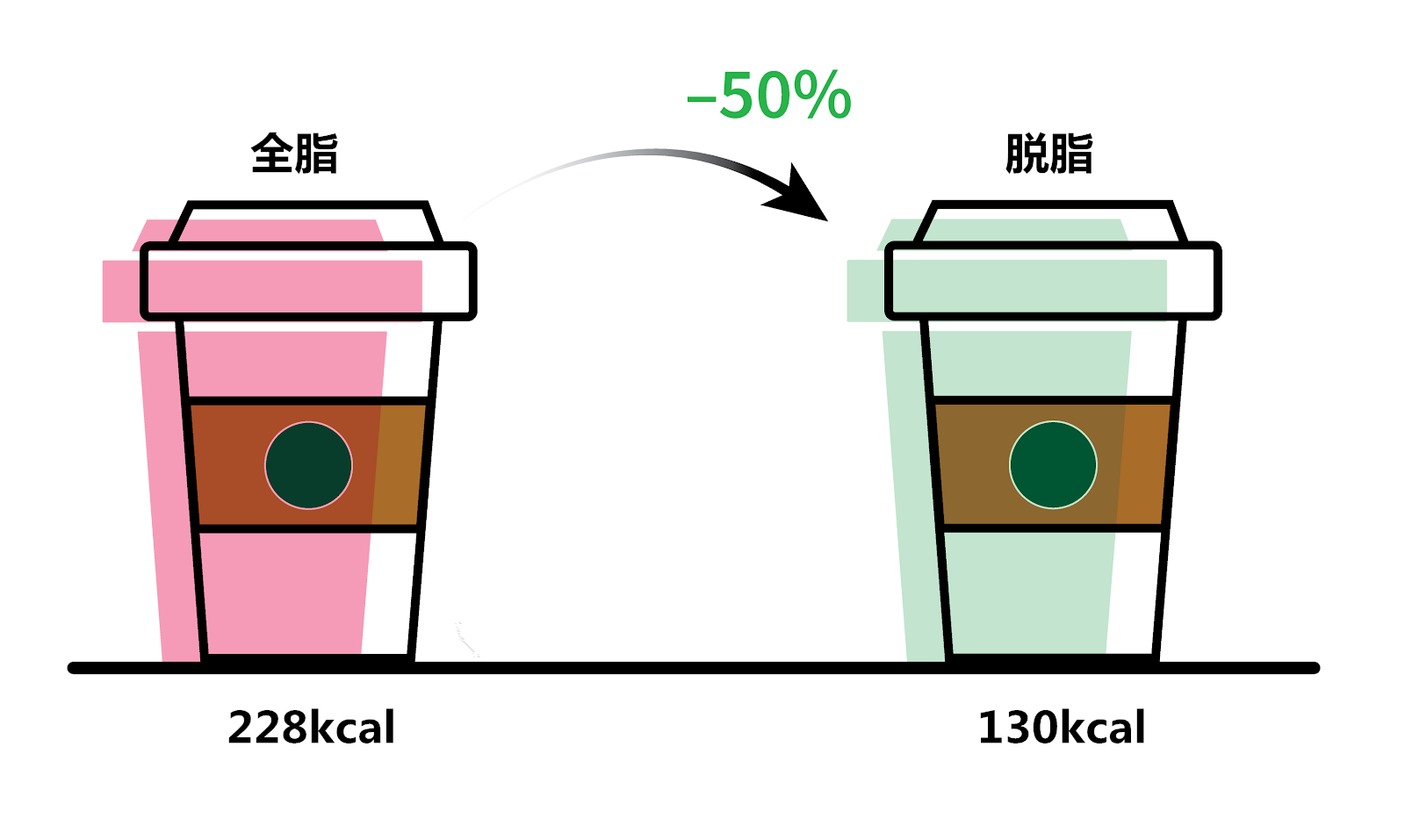 全脂和脱脂卡路里