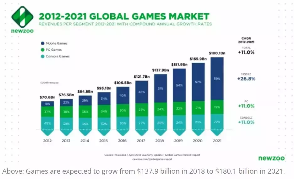 中国是全球游戏第一大市场，日本玩家手游氪金最大方！