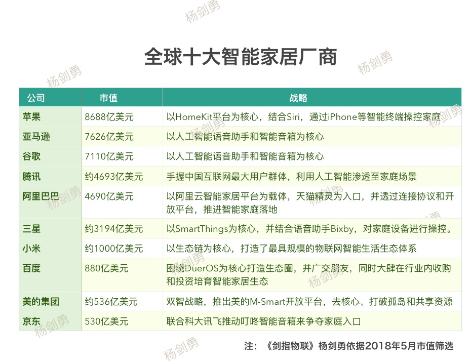 中国十大智能家居公司：海尔、美的、小米等领军企业入选全球前十榜单