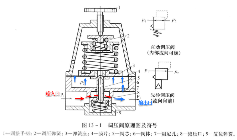 气动调压阀的工作原理，图文并茂