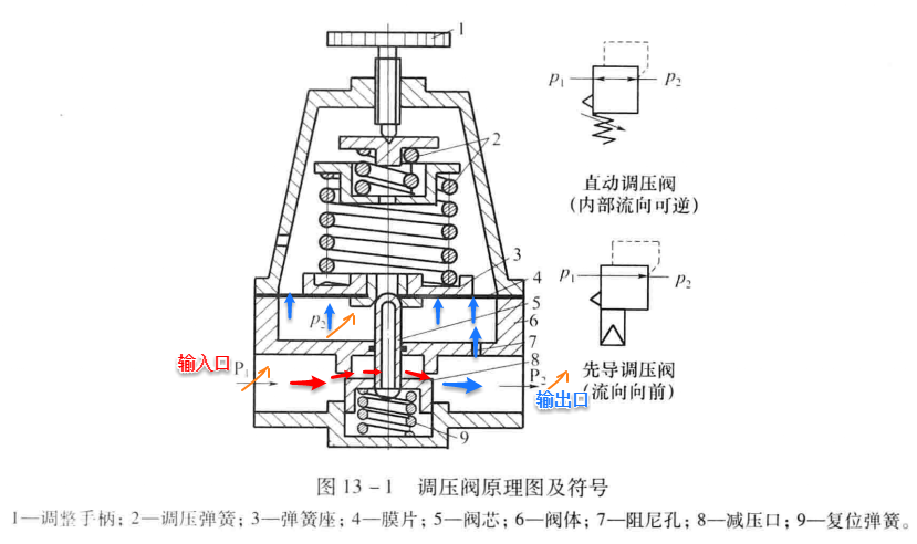 气动调压阀的工作原理，图文并茂