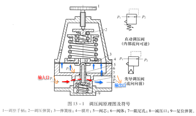 气动调压阀的工作原理，图文并茂