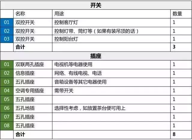 30年老电工整理的全屋开关插座布局和开关接线图解，值得收藏