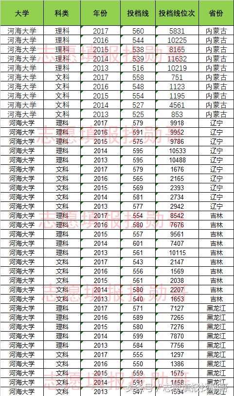 水利强校：河海大学，历年高考录取投档线盘点，勋哥志愿填报指导