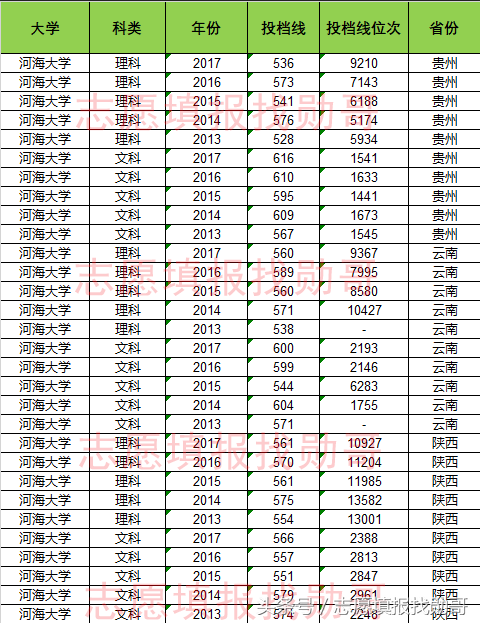 水利强校：河海大学，历年高考录取投档线盘点，勋哥志愿填报指导