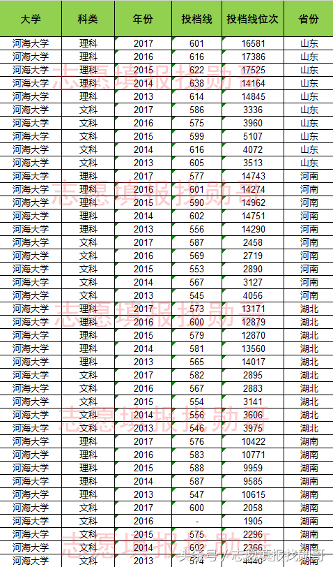 水利强校：河海大学，历年高考录取投档线盘点，勋哥志愿填报指导