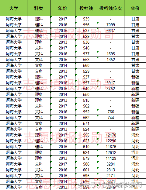 水利强校：河海大学，历年高考录取投档线盘点，勋哥志愿填报指导