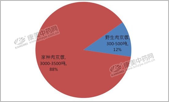 “沙漠人参”肉苁蓉供需平衡局面被打破了吗？