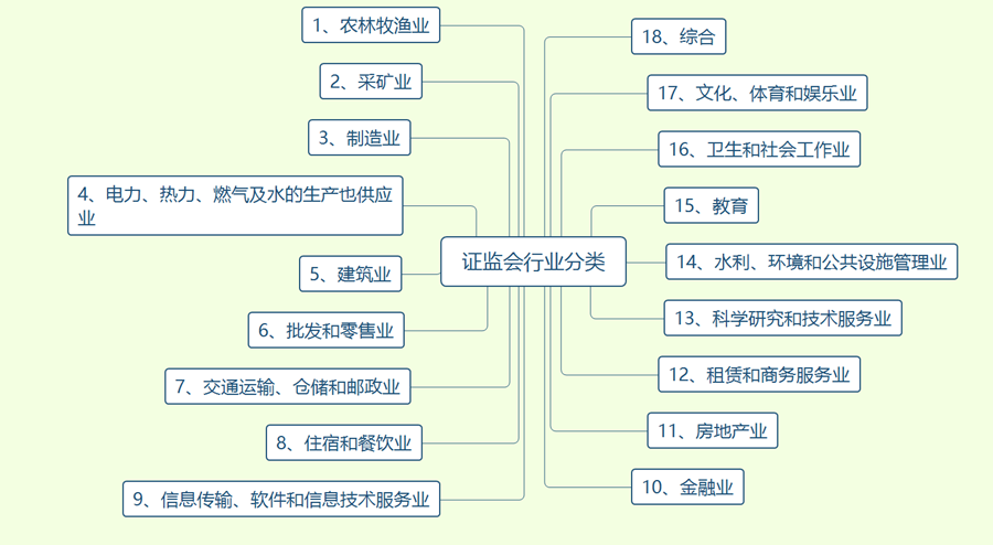 做行业分析，你怎能不知道行业分类？