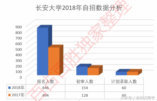 长安大学自主招生简章2017（倾向本地）