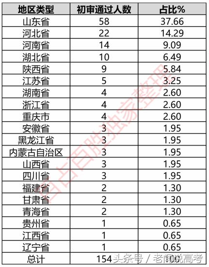 倾向本地，不倾向本地？长安大学、陕西师范大学自招初审名单公布