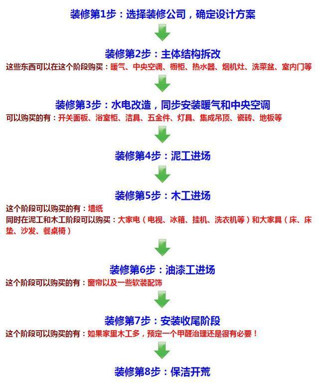 装修自买材料？奉上一份最全装修材料清单！再蠢看完都能采购回来