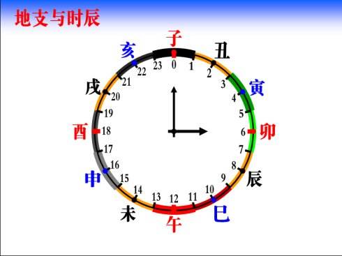 中国古代十二地支表示的时辰与现在一日时间的对应关系