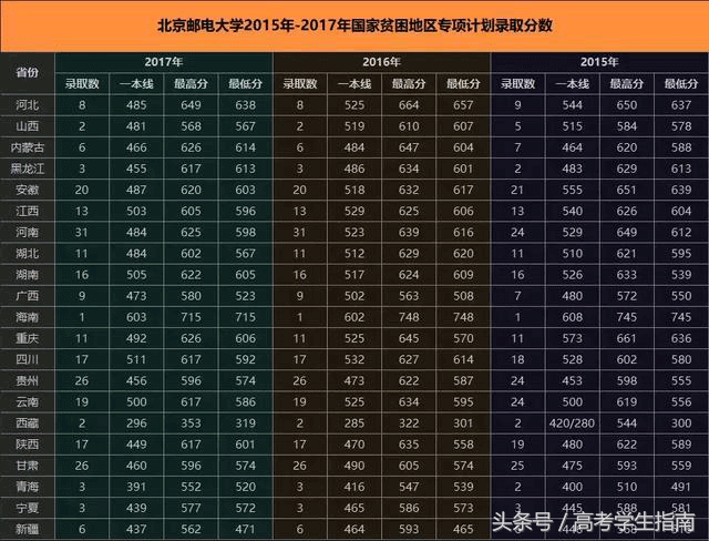 北京邮电大学近3年高考录取分数线汇总！