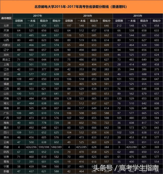 北京邮电大学分数线（北京邮电大学近3年高考录取分数线汇总）