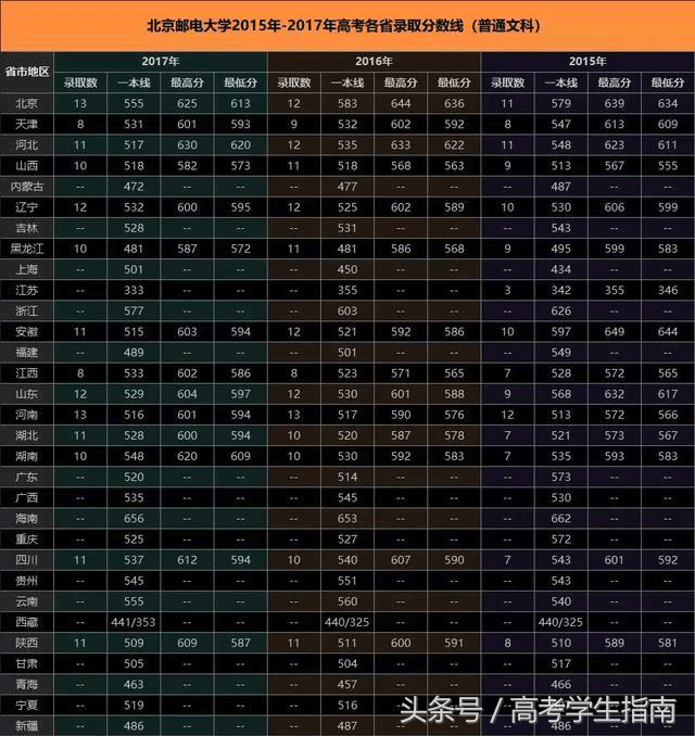 北京邮电大学近3年高考录取分数线汇总！